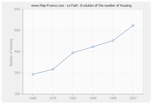 Le Fœil : Evolution of the number of housing